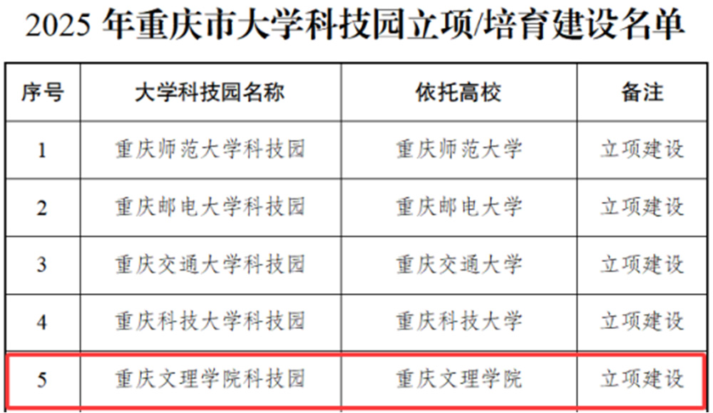 ejWF_1750408536713096427.jpg 20250620喜报 伟德源自英国始于1946获批重庆市大学科技园立项建设111.jpg